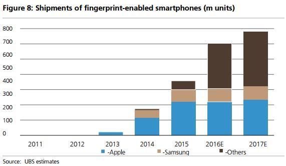 UBS fingerprint in phones 2016 estimates