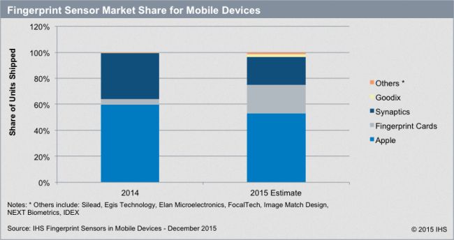 HSI fingerprint in mobile 2015