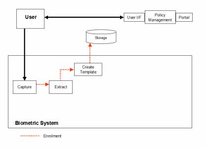 biometrics basic diagram enrollment