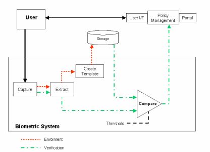 biometrics basic diagram recognition