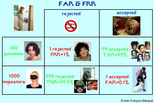 FAR / FRR definitions