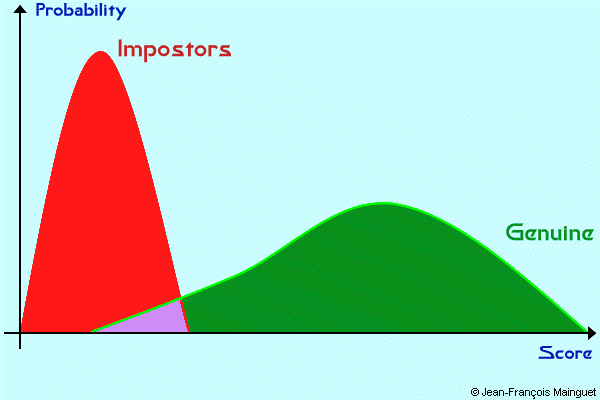 distribution of scores