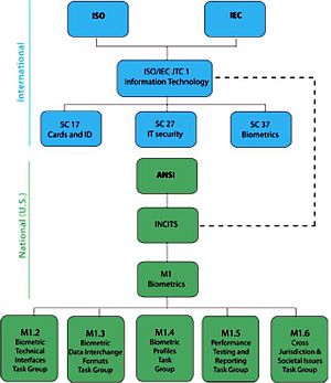 biometrics standard bodies organization