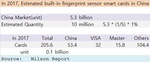 fingerprint sensor 2017 supply chain