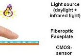 Using fiber optics