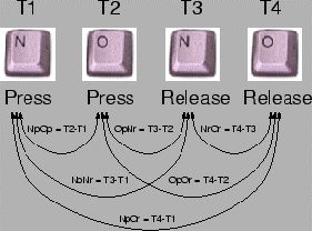 le temps entre chaque touche est mesuré
