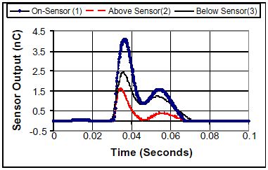 Forme d'onde enregistrée